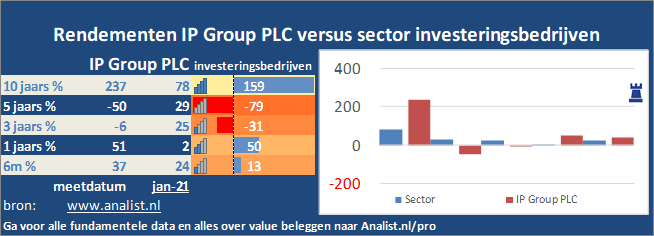 koers/><br></div>De voorbije 8 maanden (januari 2020 tot augustus 2020), waren winstgevend voor de beleggers, het aandeel  won  ruim 18 procent. </p><p class=